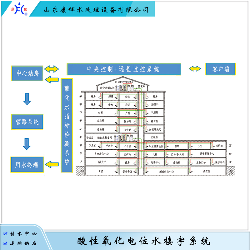 康辉 酸化水楼宇系统